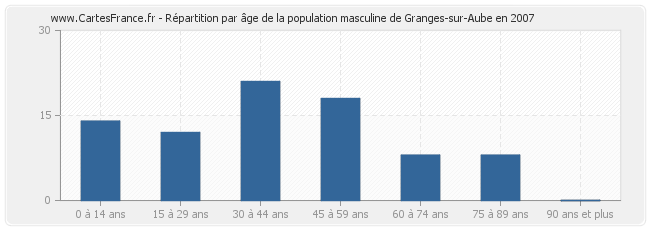 Répartition par âge de la population masculine de Granges-sur-Aube en 2007