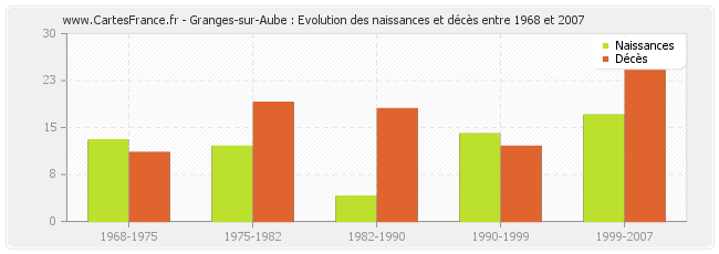 Granges-sur-Aube : Evolution des naissances et décès entre 1968 et 2007