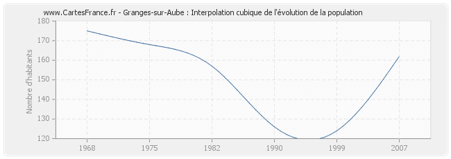 Granges-sur-Aube : Interpolation cubique de l'évolution de la population