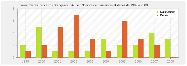Granges-sur-Aube : Nombre de naissances et décès de 1999 à 2008