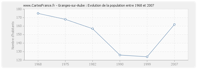 Population Granges-sur-Aube