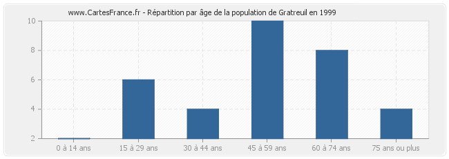 Répartition par âge de la population de Gratreuil en 1999