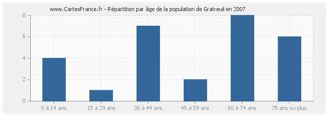 Répartition par âge de la population de Gratreuil en 2007