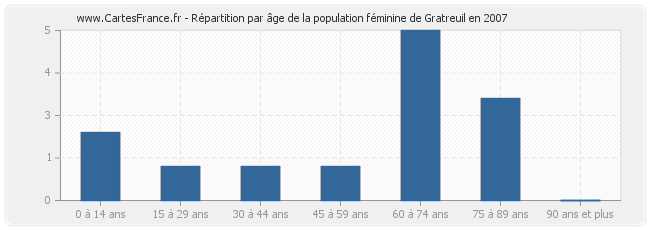 Répartition par âge de la population féminine de Gratreuil en 2007
