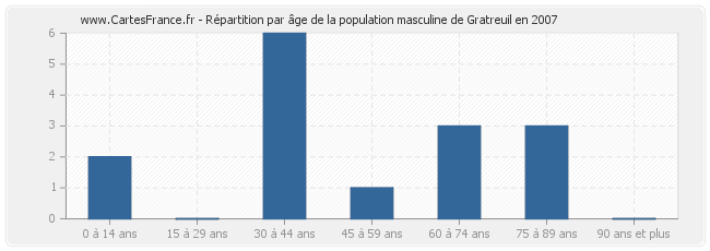 Répartition par âge de la population masculine de Gratreuil en 2007