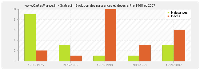Gratreuil : Evolution des naissances et décès entre 1968 et 2007
