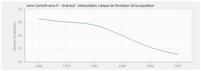 Gratreuil : Interpolation cubique de l'évolution de la population
