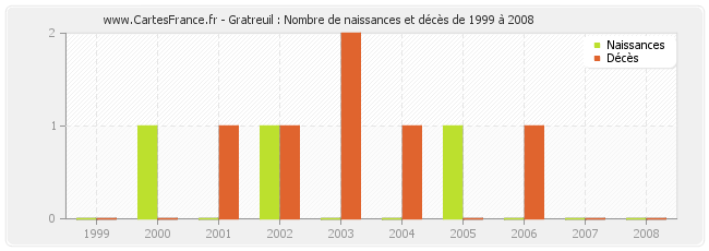 Gratreuil : Nombre de naissances et décès de 1999 à 2008