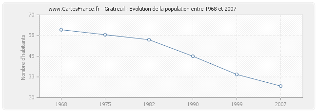 Population Gratreuil