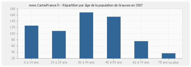 Répartition par âge de la population de Grauves en 2007