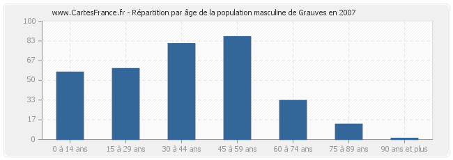 Répartition par âge de la population masculine de Grauves en 2007