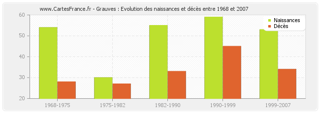 Grauves : Evolution des naissances et décès entre 1968 et 2007