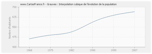 Grauves : Interpolation cubique de l'évolution de la population