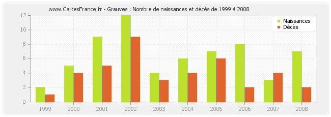 Grauves : Nombre de naissances et décès de 1999 à 2008