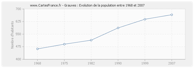 Population Grauves