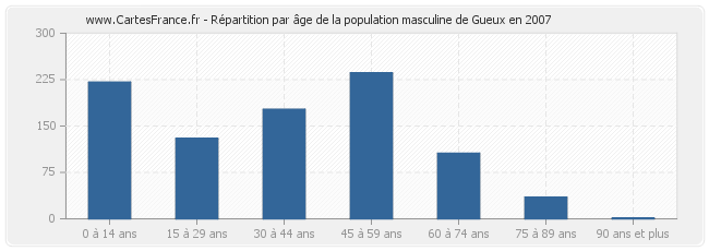 Répartition par âge de la population masculine de Gueux en 2007