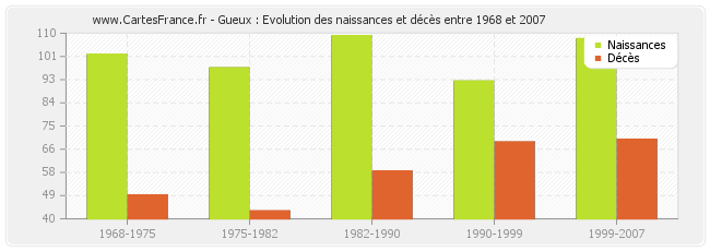 Gueux : Evolution des naissances et décès entre 1968 et 2007