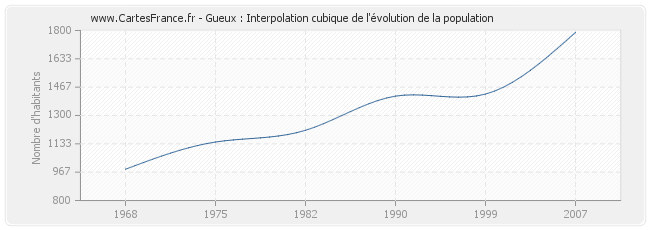 Gueux : Interpolation cubique de l'évolution de la population