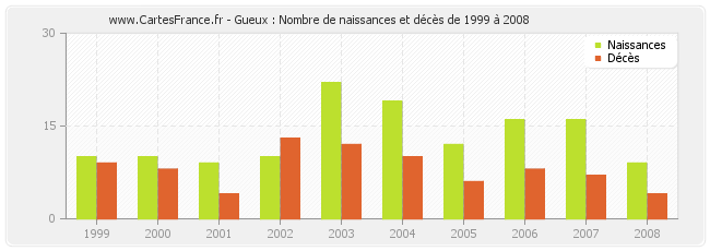 Gueux : Nombre de naissances et décès de 1999 à 2008