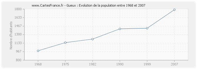 Population Gueux
