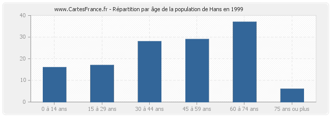 Répartition par âge de la population de Hans en 1999