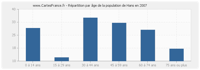 Répartition par âge de la population de Hans en 2007