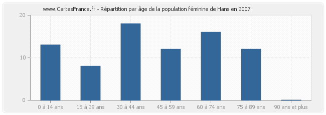 Répartition par âge de la population féminine de Hans en 2007