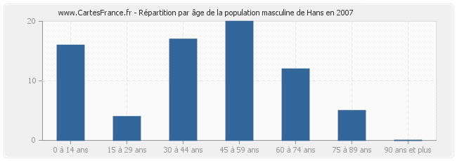 Répartition par âge de la population masculine de Hans en 2007