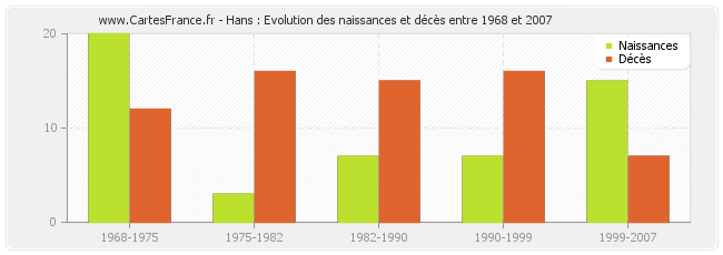 Hans : Evolution des naissances et décès entre 1968 et 2007