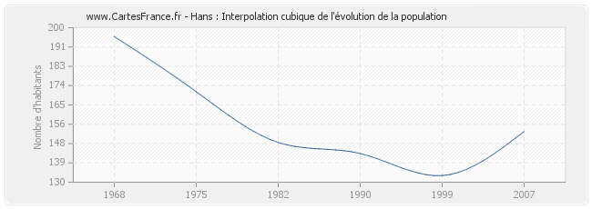 Hans : Interpolation cubique de l'évolution de la population