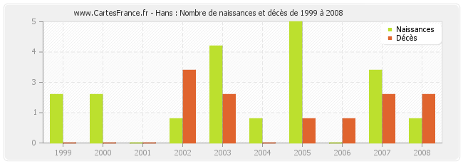 Hans : Nombre de naissances et décès de 1999 à 2008