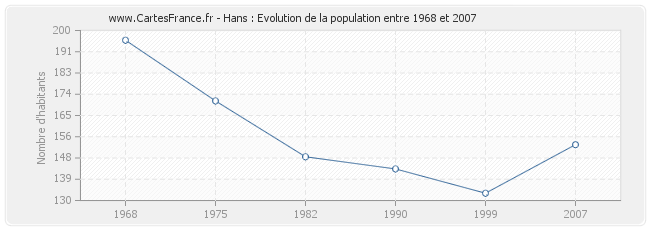 Population Hans