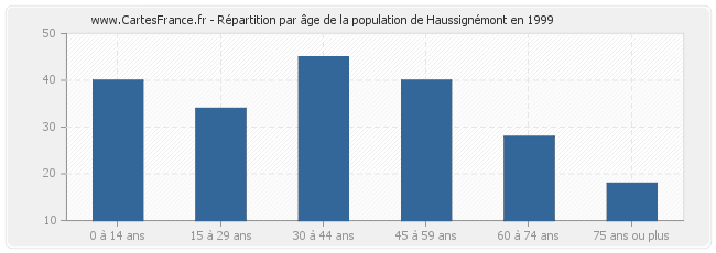 Répartition par âge de la population de Haussignémont en 1999