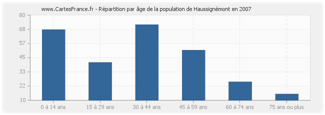 Répartition par âge de la population de Haussignémont en 2007