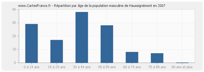 Répartition par âge de la population masculine de Haussignémont en 2007