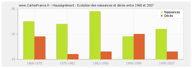 Haussignémont : Evolution des naissances et décès entre 1968 et 2007