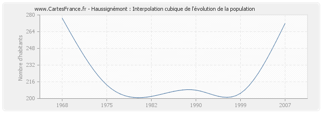 Haussignémont : Interpolation cubique de l'évolution de la population