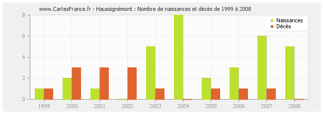 Haussignémont : Nombre de naissances et décès de 1999 à 2008
