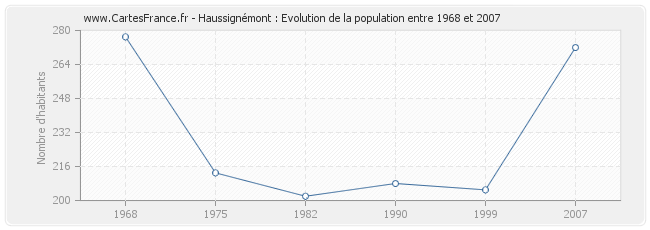 Population Haussignémont