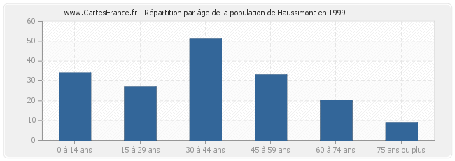 Répartition par âge de la population de Haussimont en 1999
