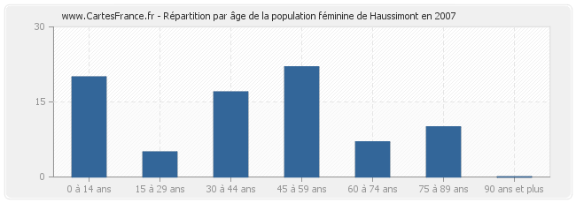 Répartition par âge de la population féminine de Haussimont en 2007