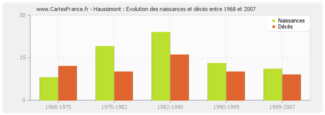 Haussimont : Evolution des naissances et décès entre 1968 et 2007