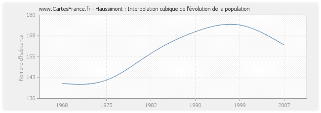 Haussimont : Interpolation cubique de l'évolution de la population