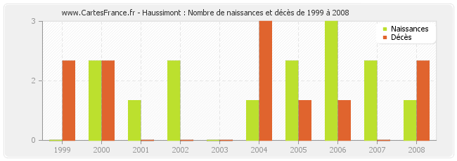 Haussimont : Nombre de naissances et décès de 1999 à 2008