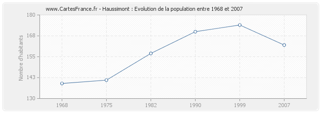 Population Haussimont