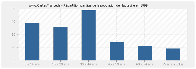Répartition par âge de la population de Hauteville en 1999