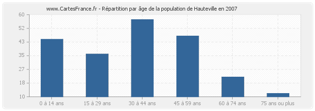 Répartition par âge de la population de Hauteville en 2007