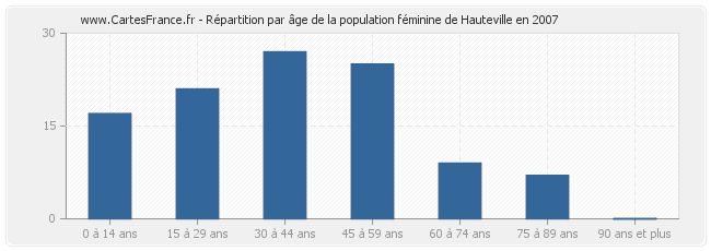 Répartition par âge de la population féminine de Hauteville en 2007