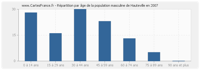 Répartition par âge de la population masculine de Hauteville en 2007