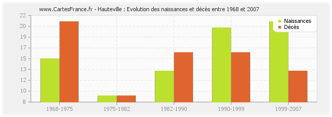 Hauteville : Evolution des naissances et décès entre 1968 et 2007